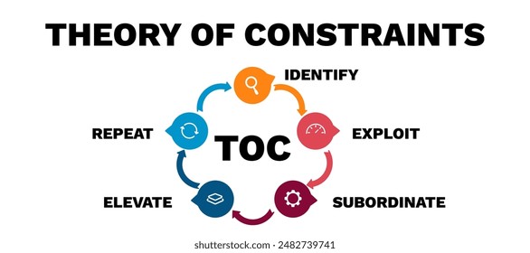 Theory of constraints. Management control and effective improvement of governing regulation with industrial and business vector standards processes