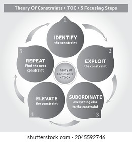 Theory Of Constraints Methodology Diagram - 5 Steps - Coaching Tool - Business Management in Gray Colors