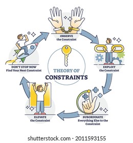 Theory of constraints or TOC as effective management paradigm outline diagram. Lean manufacturing method with labeled observe, exploit, subordinate, elevate steps description vector illustration.