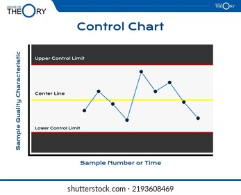 Theory of Control Chart concept in simple Presentation Format. center line, upper control limit UCL, lower LCL, known as Shewhart or process behavior. sample number time, quality characteristic