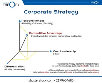 Theory of Corporate Strategy tools concept in simple Presentation Format. Company determine future to seek profit based on responsiveness cost leadership differentiation. goal is competitive advantage