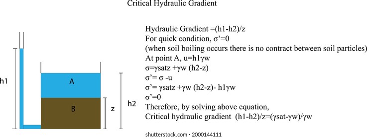 Theory of critical hydraulic gradient in constant head permeability test