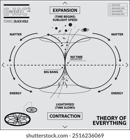 Cartaz de ciência da Teoria de Tudo ou diagrama vetorial