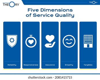 Theory of Five Dimensions of Service Quality concept in simple Presentation Format. strong aspect to conside or strengt in our sell service to customer will increase profit reliability, responsiveness