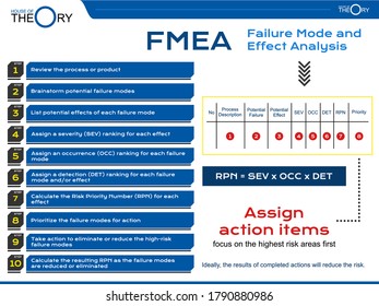 Théorie du FMEA en format présentation.