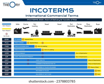 Theory of Incoterms concept in simple Presentation Format. terms published by International Chamber of Commerce, commercial law 2020. shhipmen texw, fca, fas, fob, cfr, cif, cpt, cip, dap, dpu, ddp