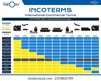 Theory of Incoterms concept in simple Presentation Format. terms published by International Chamber of Commerce, commercial law 2020. shhipmen texw, fca, fas, fob, cfr, cif, cpt, cip, dap, dpu, ddp