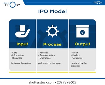 Teoría del concepto de salida del proceso de entrada de la IPO en formato de presentación simple. datos, información, sistema de entrada de recursos. Actividad, transformación, operación, ejecución. resultado, producto, resultado, producción.