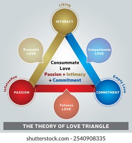 Teoria do Diagrama do Triângulo do Amor - Ilustração com os Três componentes de Amor - Projeto Vetor