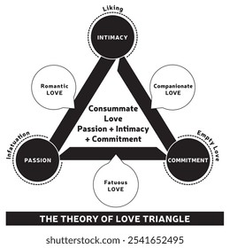 Teoria do Diagrama do Triângulo do Amor - Ilustração com os Três componentes do Amor - Projeto Vetor - Preto e Branco