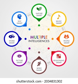 Teoría del concepto de inteligencia cerebral múltiple con coloridos iconos planos. Ilustración vectorial de un joven cerebro con ocho inteligentes.