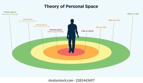 Theory of Personal Space or Hall's Proxemics.