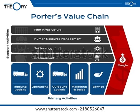Theory of Porter's Value Chain in Presentation Format. tools profit concept in primary activity logistic, operation, sale, service. support firm infrastructure, human resource, technology, purchasing Сток-фото © 