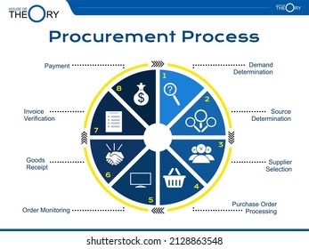 Theory of Procurement Process concept in simple Presentation Format. overview of buy process in a company. demand source determination supplier selection PO order monitoring receipt invoice payment