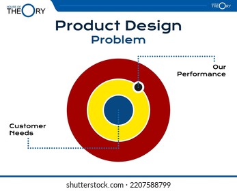 Teoría del problema de diseño de producto en Formato de presentación. muestra cómo los beneficios de nuestros productos no son adecuados en función de los deseos de los consumidores, de manera que su existencia no sea óptima
