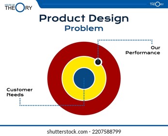 Theory Of Product Design Problem In Presentation Format. Shows How The Benefits Of Our Products Are Not Right On Target According To Consumer Desires, So That Its Existence Is Not Optimal