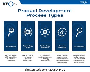 Theory Of Product Development Process Type In Presentation Format. Consists Of 5 Variations Of How To Develop Products Market Pull, Technology Push, Technology Platform, Process Intensive, Customized