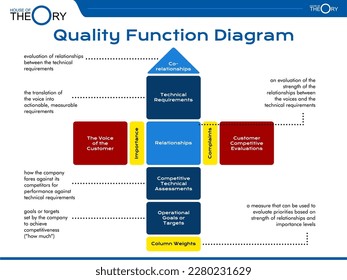 Theory of quality function diagram, house of quality in Presentation Format. Teac how to turn the voice of the customer into a value needed for our products to be competitive, consider several aspects