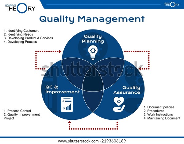 Theory Quality Management Presentation Format Identifying Stock Vector ...