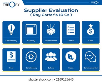 Theory of Ray Carter Supplier Evaluation concept in simple Presentation Format. choose or evaluate supplier and can be the basis for development. control cash cost culture clean culture capacity