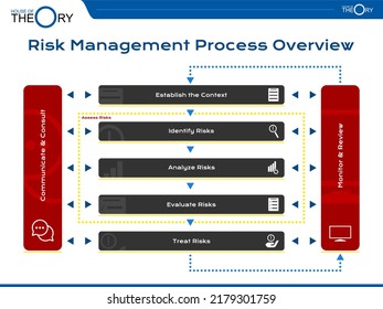 Theory of Risk Management overview concept in simple Presentation Format. the process of analyze in a business company, balanced by consultants review and monitoring. context identify evaluate treat