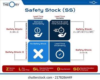 Theory of Safety Stock concept in simple Presentation Format. several ways and formula to calculate safety stock SS based on lead time LT and demand condition, constant or variable, uncertainty