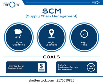 Theory of Supply Chain Management concept in simple Presentation Format. summary of foundation and thought (quantity, place, time) purpose of high profit minimize total system cost satisfy customer