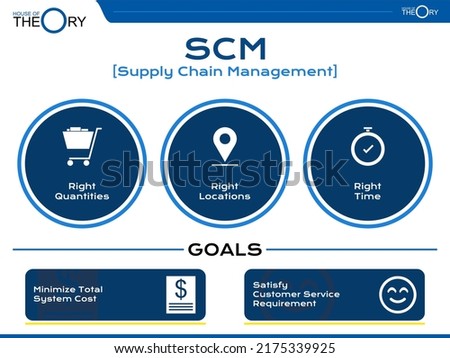 Theory of Supply Chain Management concept in simple Presentation Format. summary of foundation and thought (quantity, place, time) purpose of high profit minimize total system cost satisfy customer