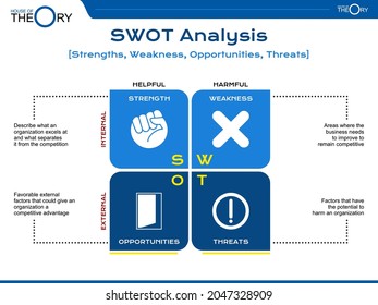 Theory of SWOT (Strength, Weakness, Opportunities, Threats) concept in simple Presentation Format. Identify internal external, calculate, current position in what quadrant, to the required strategy
