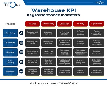 Theory of warehouse inventory stock key performance indicator concept tools in simple Presentation Format. KPI by a scientist Frazelle. aspect finance productivity utilization quality cycle time