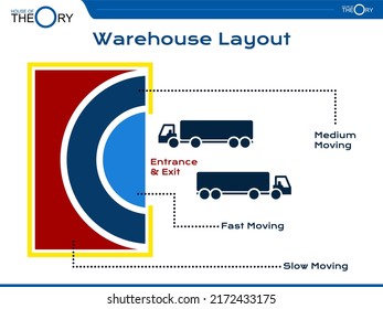 Theory of Warehouse Layout concept in simple Presentation Format. structure inventory, process receiving receipt and shipping ship becomes more effective and efficient load truck, turn over (ITO)