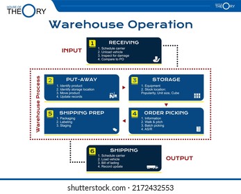 Theory of Warehouse Operation concept in simple Presentation Format. summary the process in warehousing, from receiving input put away storage order pick picking shipping preparation output shipment