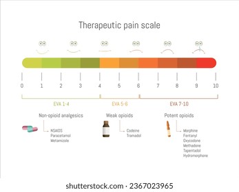 Therapeutic pain scale in colors, with face icons according to the intensity of pain and indicating possible medications.