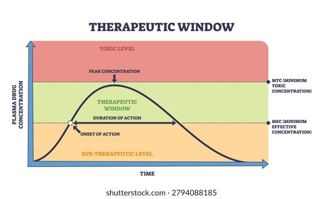 Therapeutic window outline shows safe drug range over time, graph curve, MTC line and MEC line illustrate onset, peak, and duration. Outline diagram