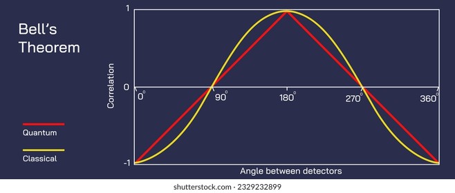 There is no physical theory for local hidden variables which can reproduce the quantum mechanics predictions. Bell's theorem vector illustration.particles that are difficult to observe with microscope