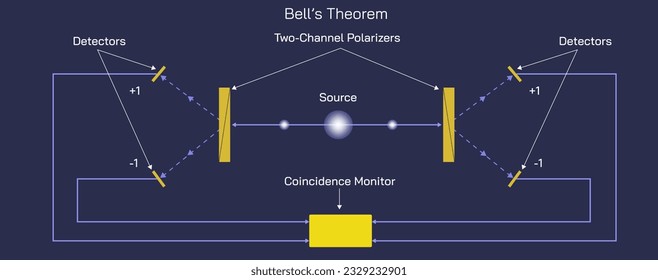 There is no physical theory for local hidden variables which can reproduce the quantum mechanics predictions. Bell's theorem vector illustration.particles that are difficult to observe with microscope