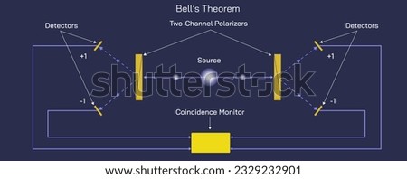 There is no physical theory for local hidden variables which can reproduce the quantum mechanics predictions. Bell's theorem vector illustration.particles that are difficult to observe with microscope