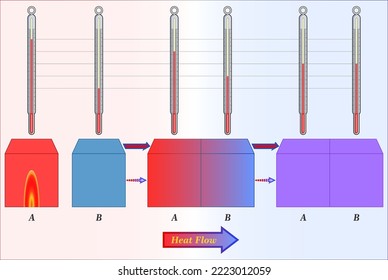 Thermal Energy, Heat, and Temperature