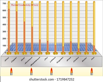 Transferencia de energía térmica - Comparación para buenos conductores térmicos