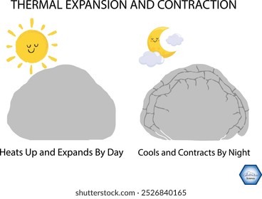 Thermal Expansion and Contraction Illustration, Heat and Cool