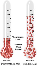 Thermal expansion of liquid. Science diagram illustrating thermal expansion and molecular structure, showing how  thermometer liquid expands when heated. 