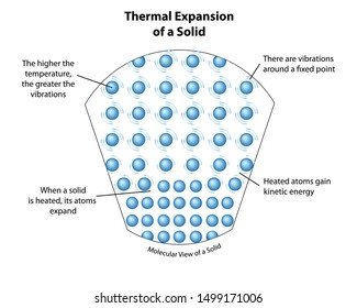 Thermal expansion of a solid. Diagram shows a molecular view of the movement and vibration of atoms in a solid that is heated.