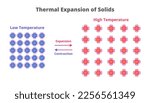 Thermal expansion of solids and liquids. The tendency of materials to change their volume in response to a change in temperature. Particle or atom movement and vibration. Expansion and contraction. 