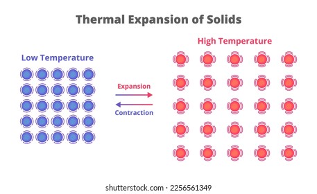 Thermal expansion of solids and liquids. The tendency of materials to change their volume in response to a change in temperature. Particle or atom movement and vibration. Expansion and contraction. 