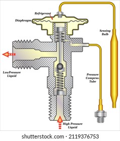 Ein thermisches Ausdehnungsventil oder thermostatisches Ausdehnungsventil ist ein Bestandteil in Kälte- und Klimaanlagen