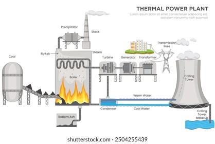 A thermal power plant diagram illustrates the process of converting fuel into electricity, showing key components like the boiler, turbine, generator, and cooling system.