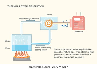 A thermal power plant diagram.Thermal power plants generate electricity by burning fossil fuels to produce steam, which drives turbines connected to generators, converting heat into energy.