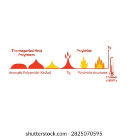 Thermal Stability of Aromatic Polyamide and Polyimide Polymers Scientific Diagram
