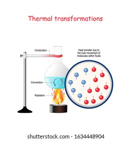 Thermal transformations. Forms of Energy, Transformations of Energy. Laboratory work. Process of moving hot and cold water when heated.