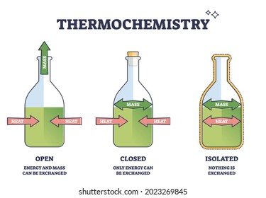 Thermochemistry heat exchange as thermodynamics study brunch outline diagram. Labeled educational open, closed and isolated systems with mass and heat physical forces type scheme vector illustration.